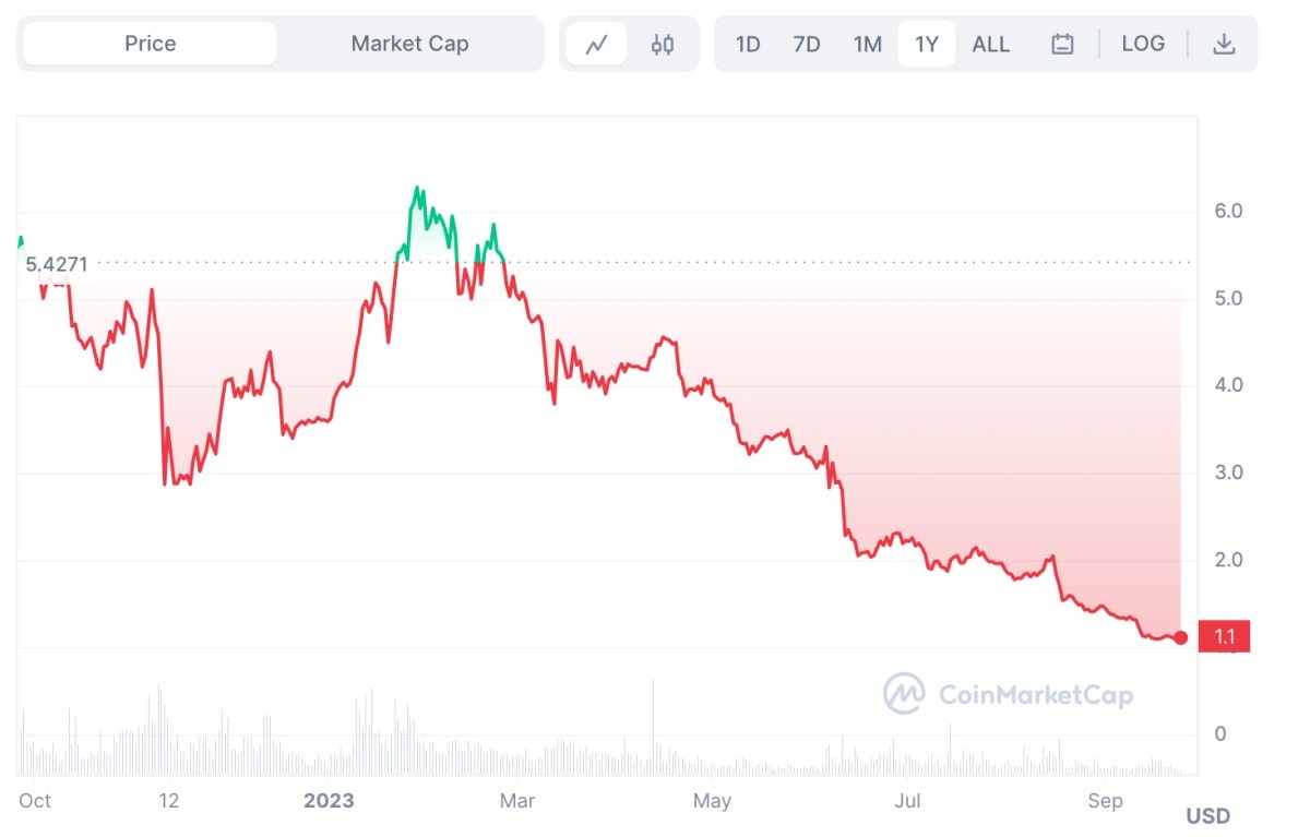 ApeCoin Crypto Price History