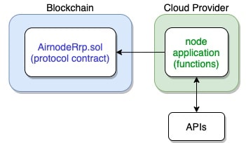 Airnode serverless oracle