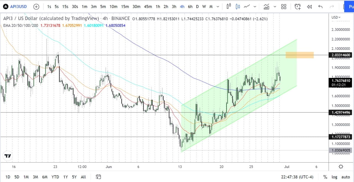 API3/USD H4 Technical analysis