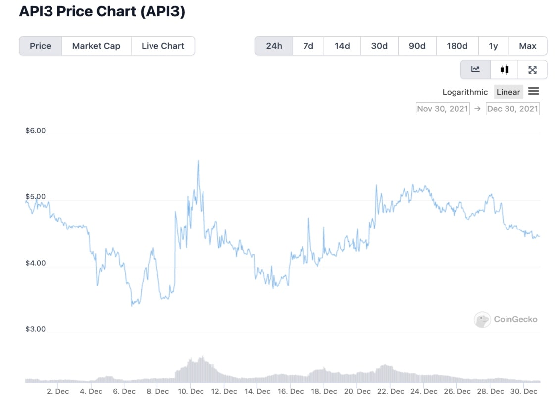 API3 Price Prediction 2021