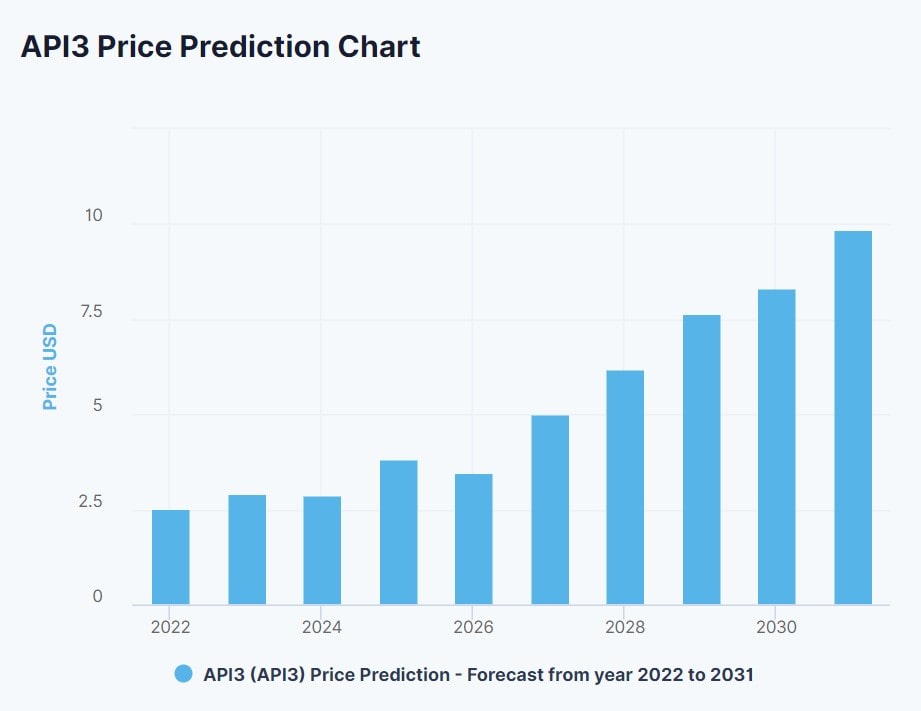 DigitalCoinPrice API3 Price Prediction 2022-2031