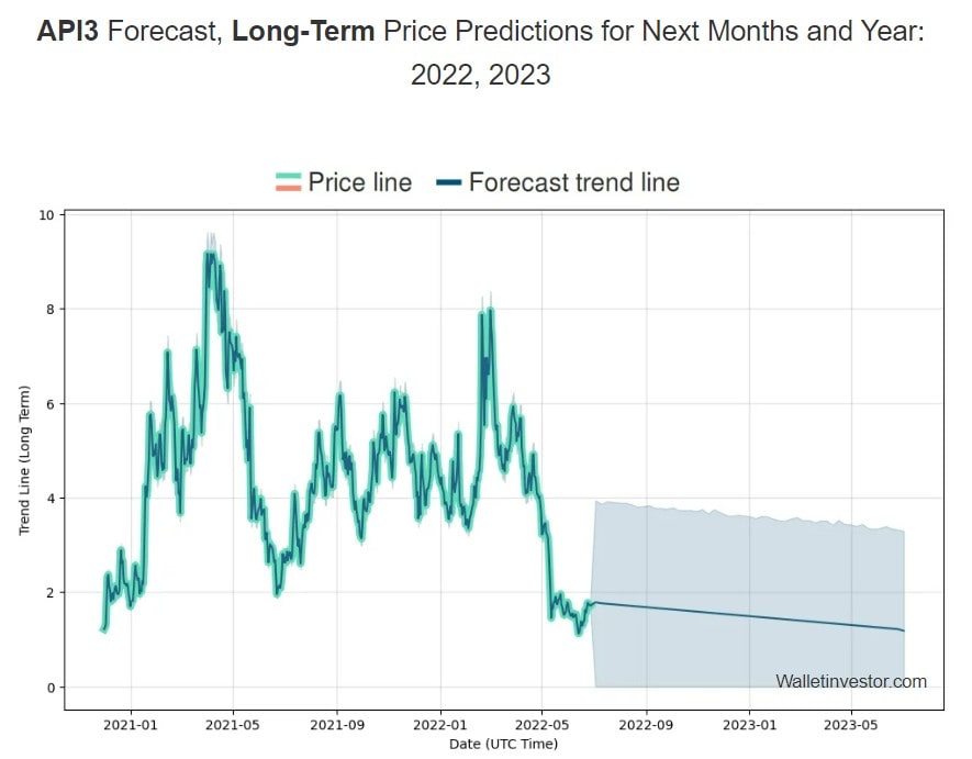 Wallet Investor API3 Price Prediction 2022-2023