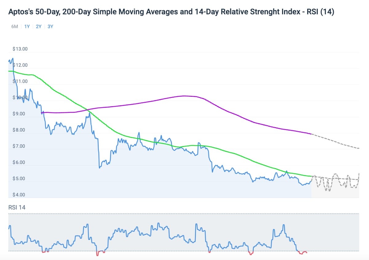 Aptos RSI technical indicator