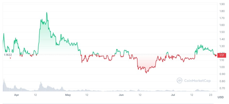 ARB/USD historical price chart
