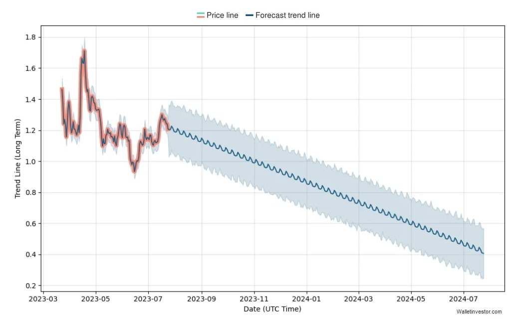 WalletInvestor's ARB price prediction for 2023-2024