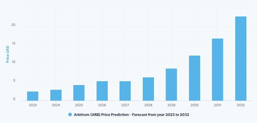 DigitalCoinPrice's ARB price prediction for 2023-2032