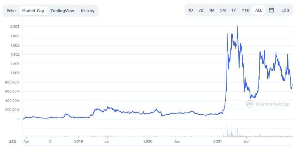 RVN historical market cap chart