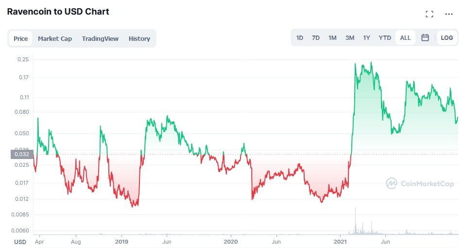 RVN/USD historical logarithmic price chart