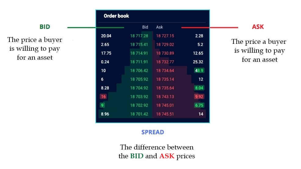 The newly launched Order Book with real-time Bid and Ask orders.