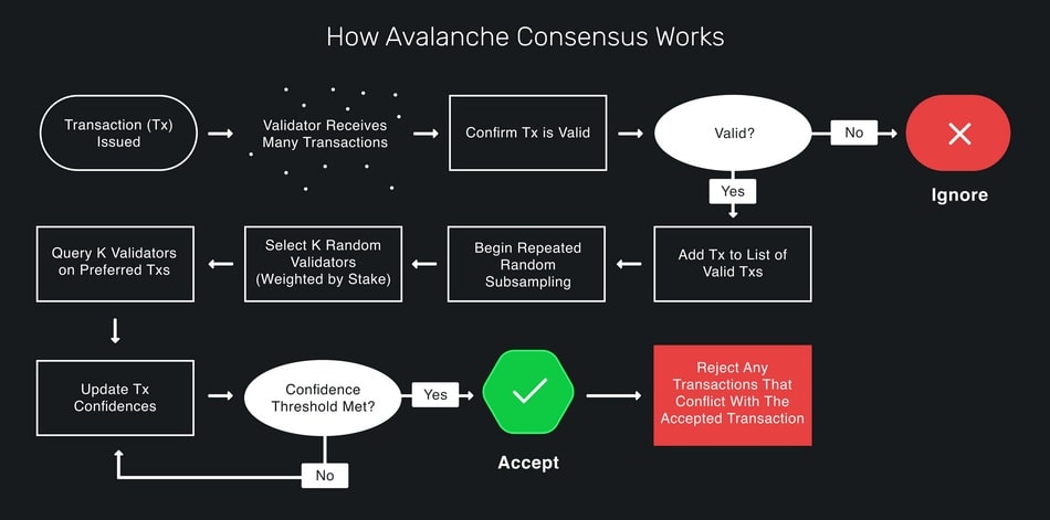 How Avalanche consensus works