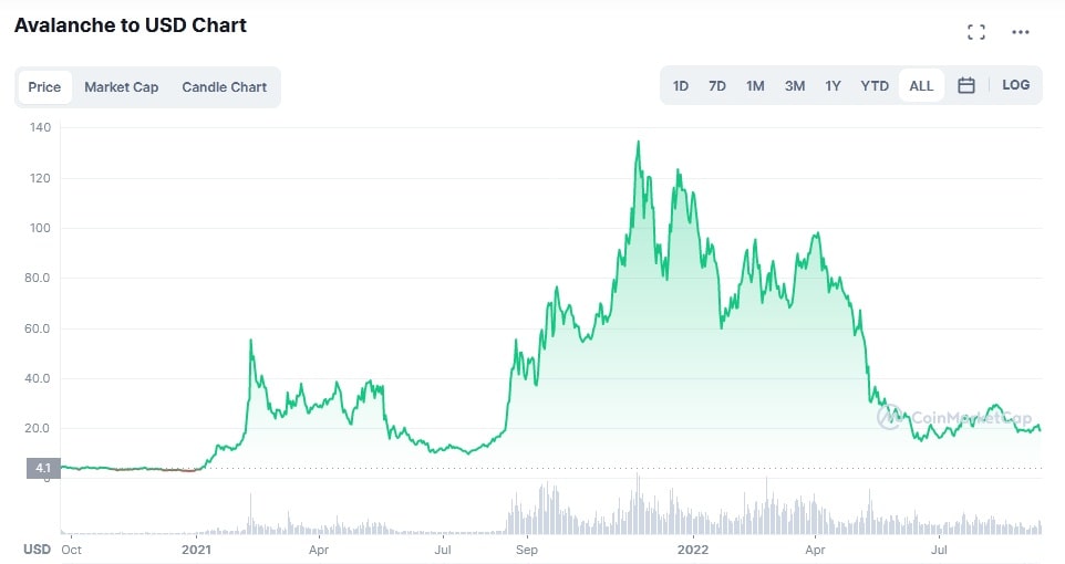 AVAX/USD historical price chart