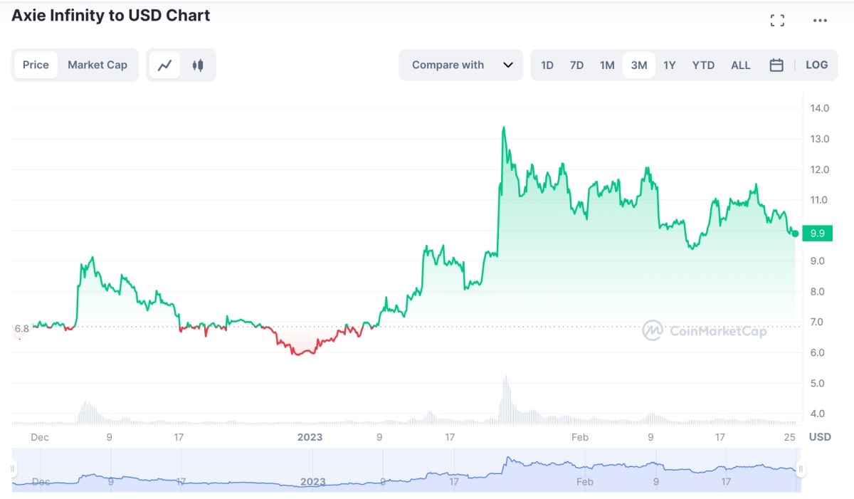 Axie Infinity Price