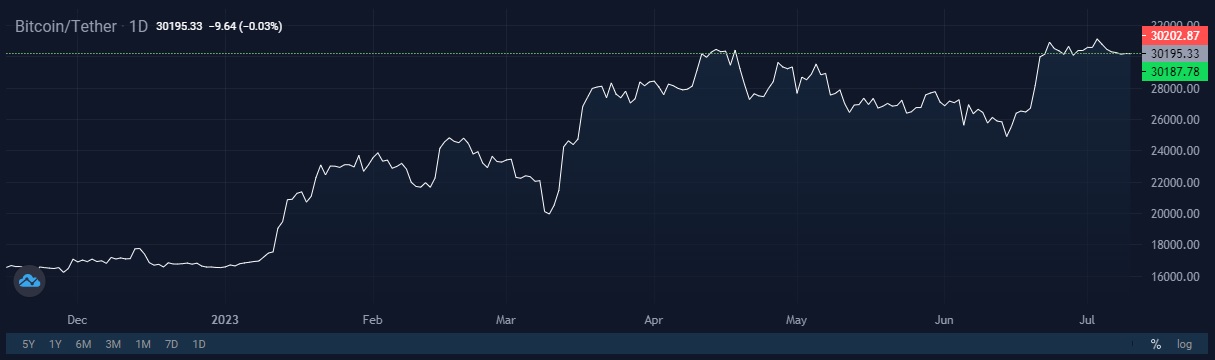 Image source: StormGain cryptocurrency exchange