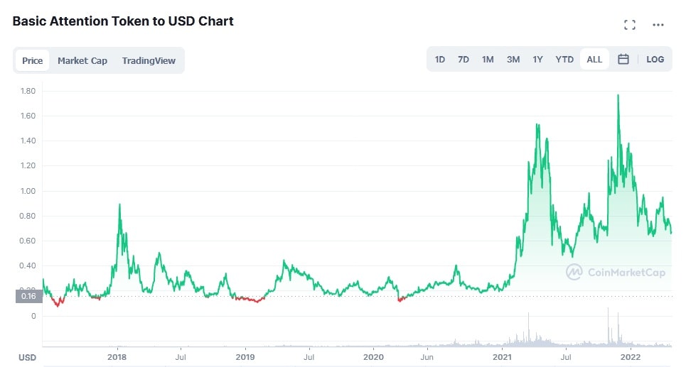 BAT/USD historical price chart
