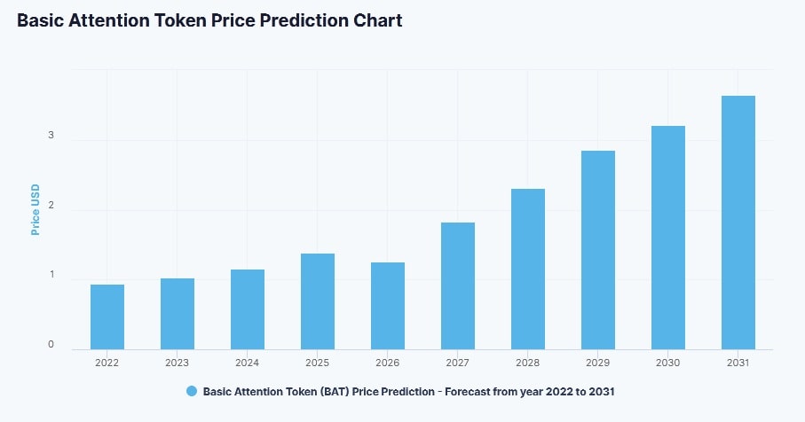 DigitalCoinPrice's HOT price prediction for 2022-2031