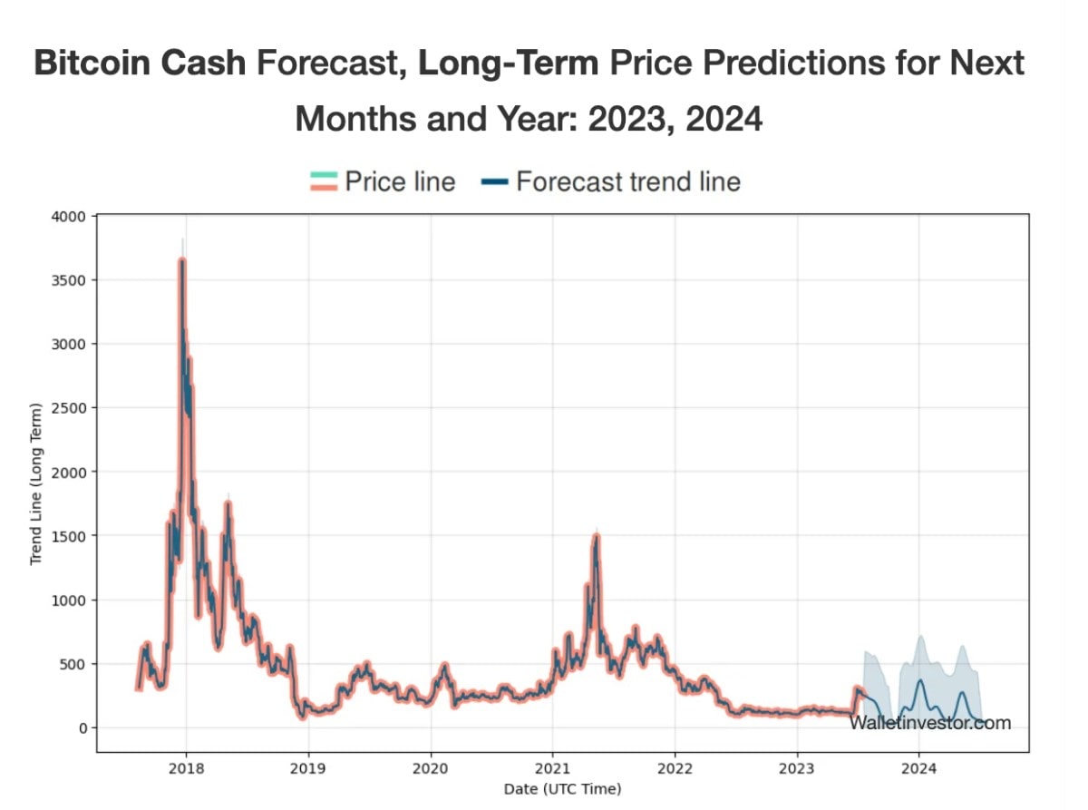 WalletInvestor price forecast 2023-2024