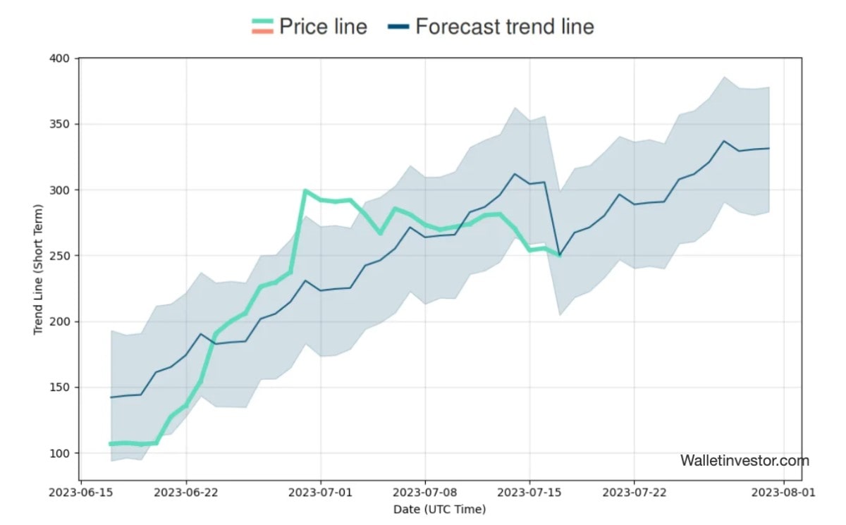 BCH short-term price prediction 2023