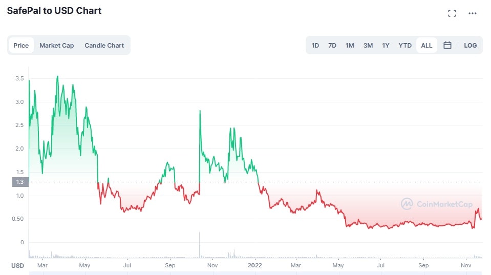 SFP/USD historical price chart