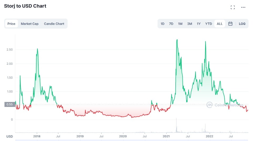 STORJ/USD historical price chart
