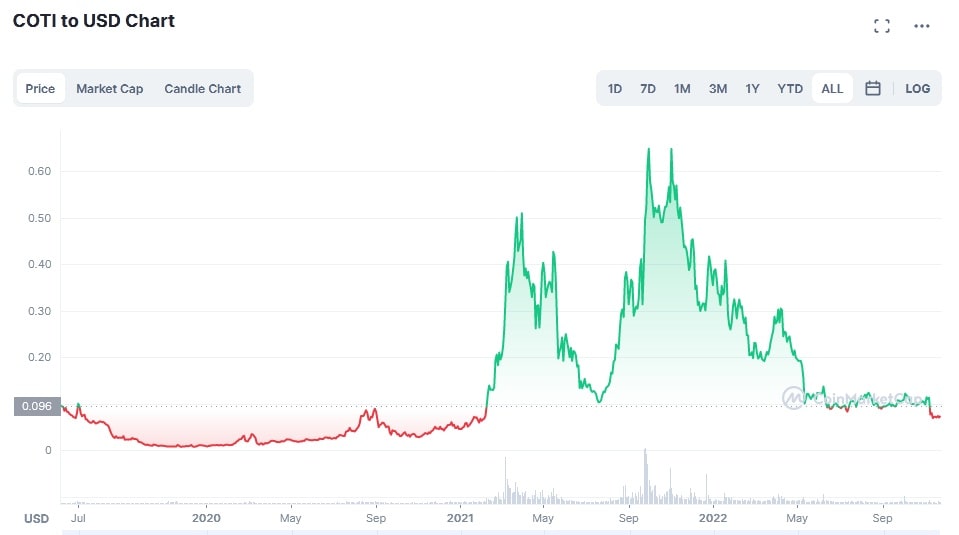 COTI/USD historical price chart