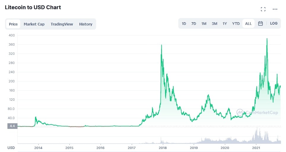 LTC/USD historical price chart
