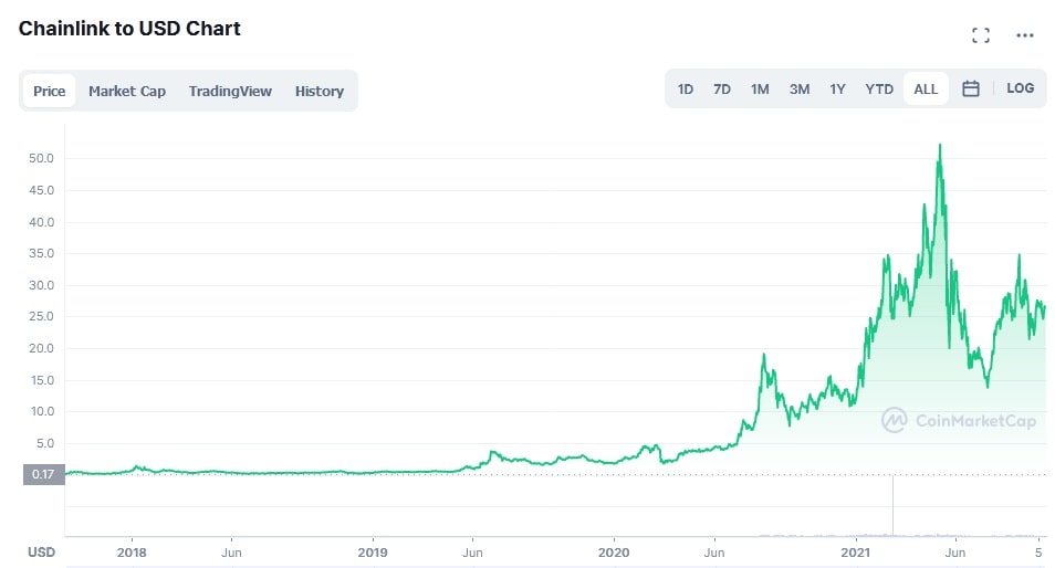 LINK/USD historical price chart