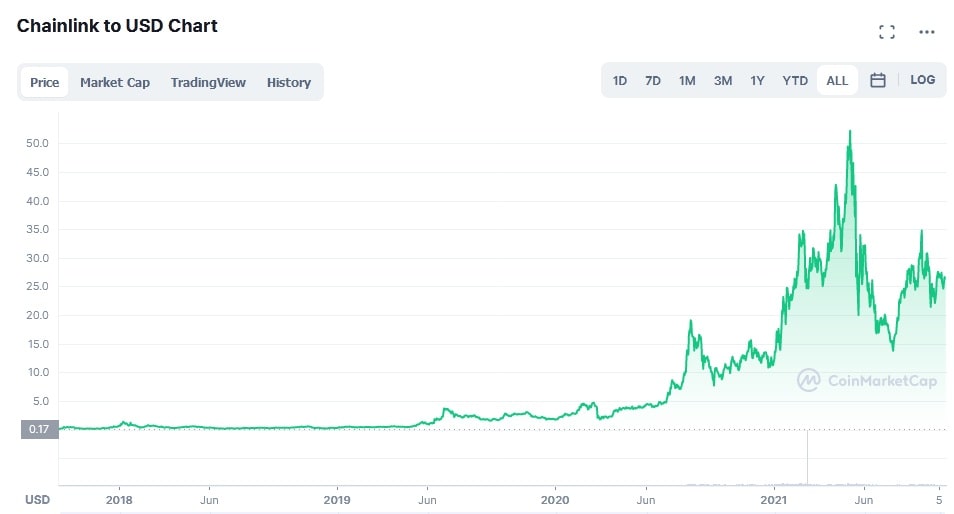 الرسم البياني التاريخي لسعر LINK/USD