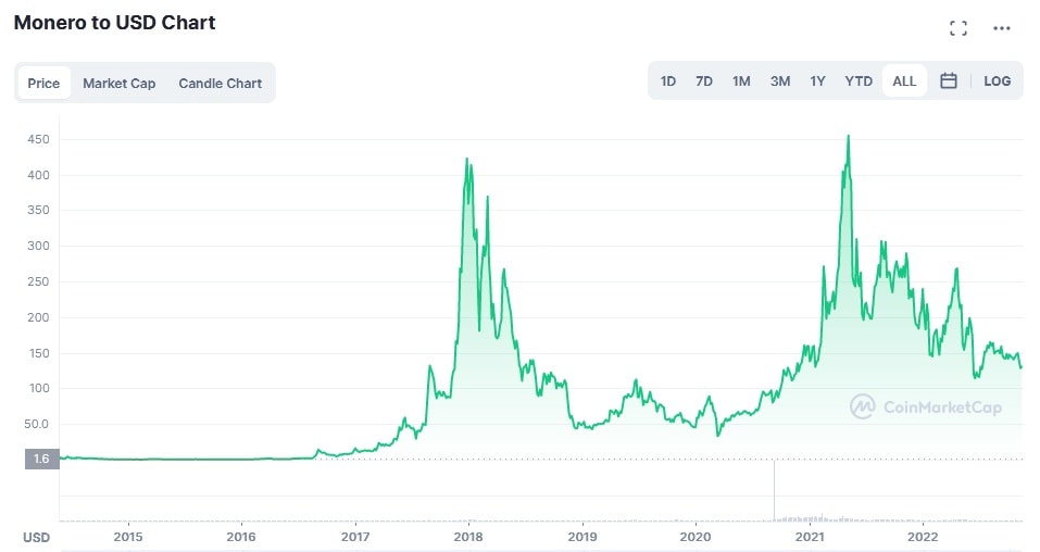 XMR/USD historical price chart