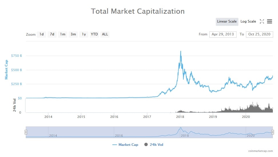 Crypto market capitalisation chart