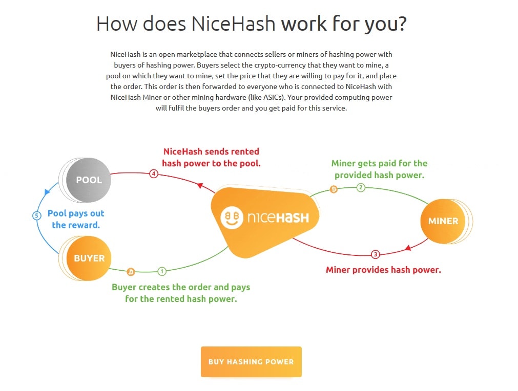 NiceHash website