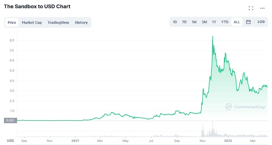 SAND/USD historical price chart