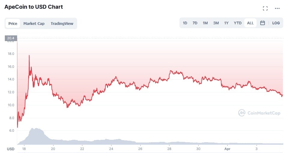 APE/USD historical price chart