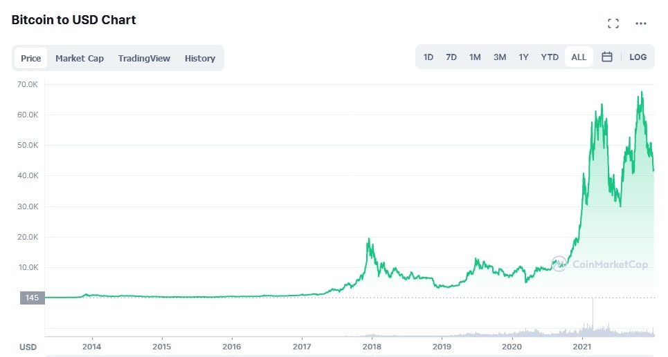 BTC/USD historical price chart