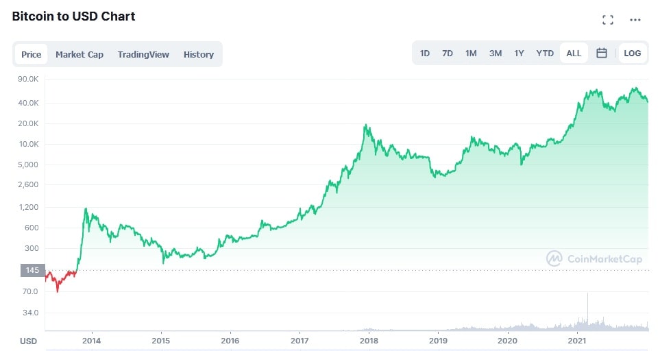 BTC/USD logarithmic historical price chart