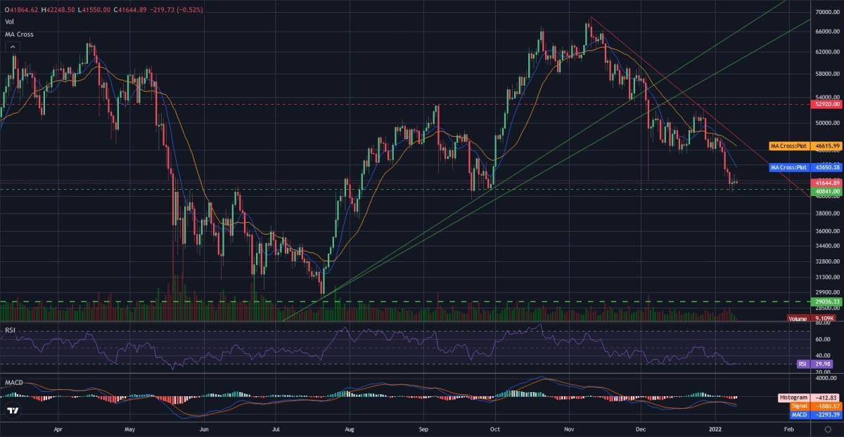 BTC/USDT daily logarithmic chart