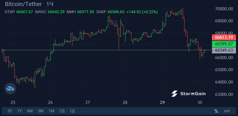 Источник изображения: криптовалютная биржа StormGain