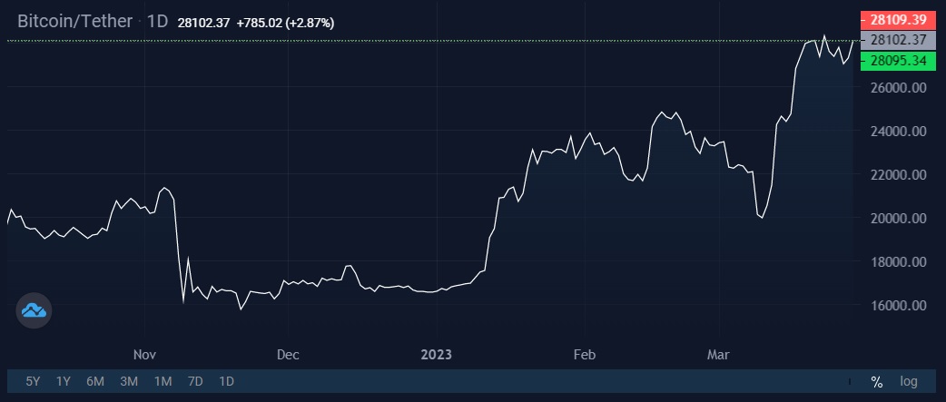 Image source: StormGain cryptocurrency exchange