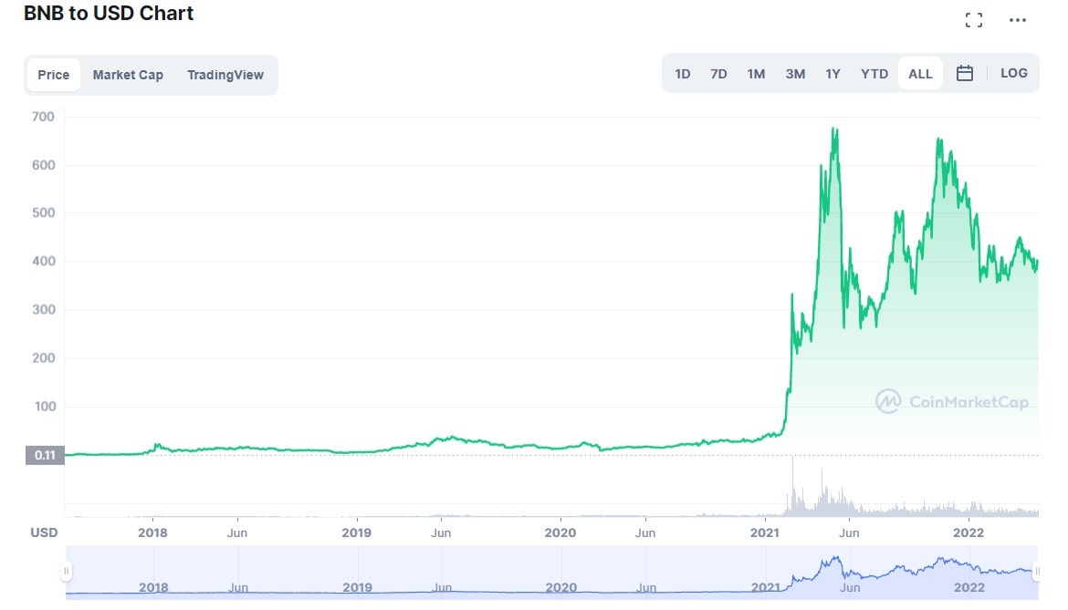 BNB/USD historical price chart