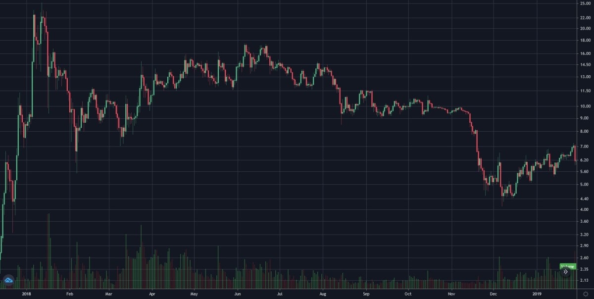 BNB/USDT daily logarithmic chart in 2018