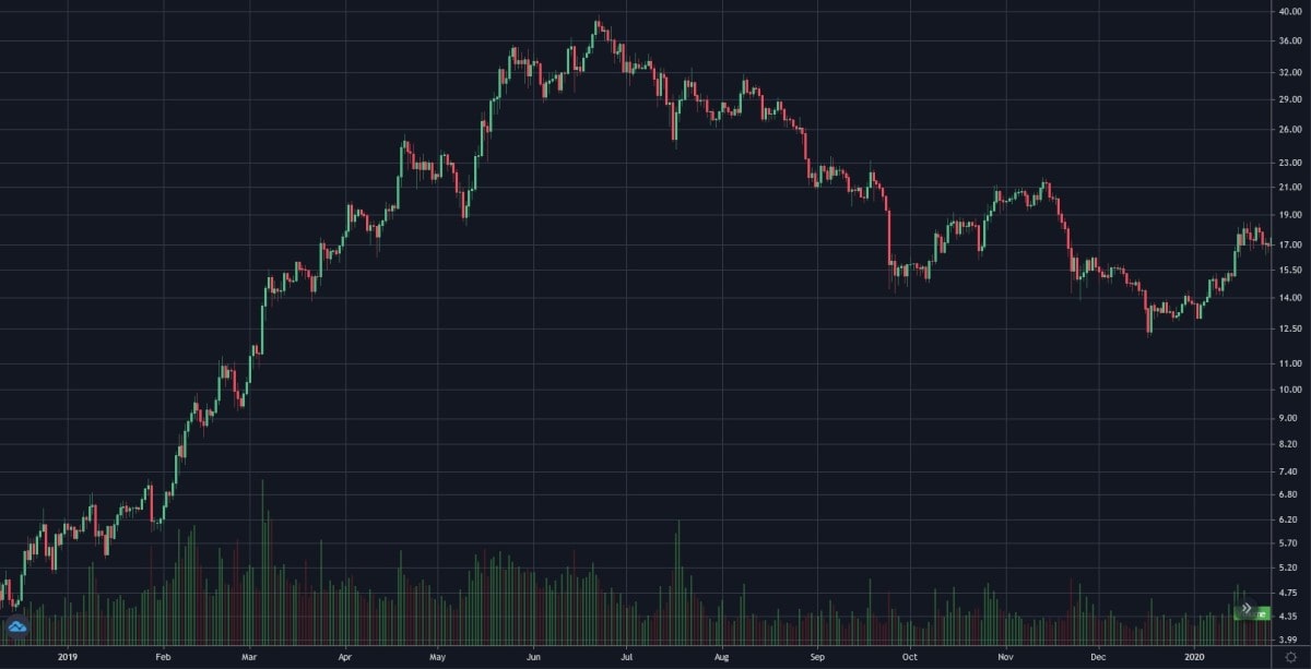 BNB/USDT daily logarithmic chart in 2019