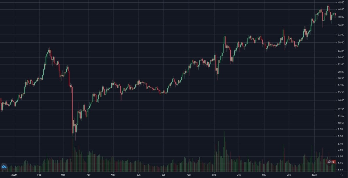 BNB/USDT daily logarithmic chart in 2020