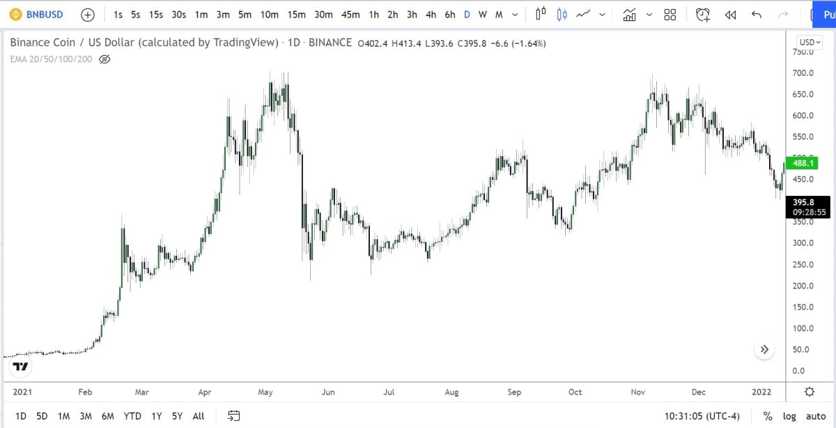 BNB/USDT daily logarithmic chart in 2021