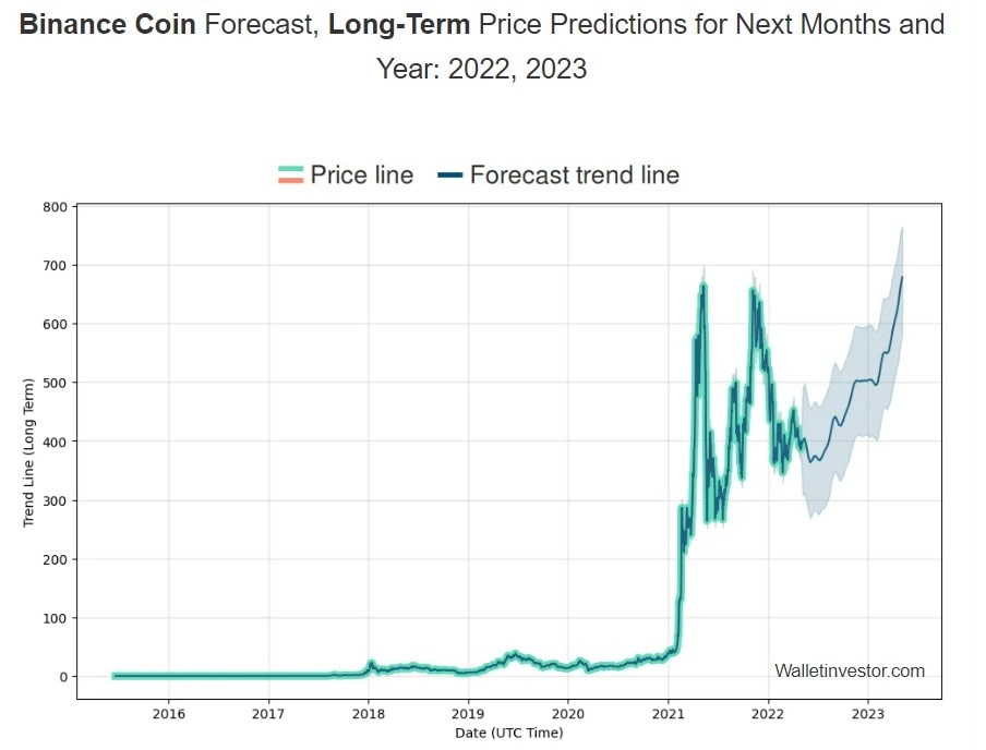 binance token price prediction