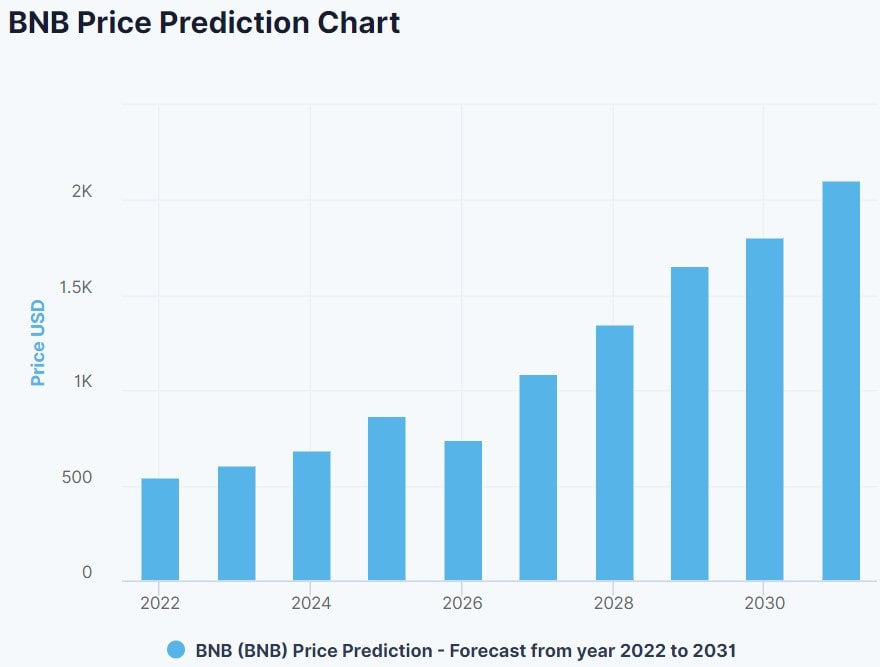 DigitalCoinPrice's BNB price prediction
