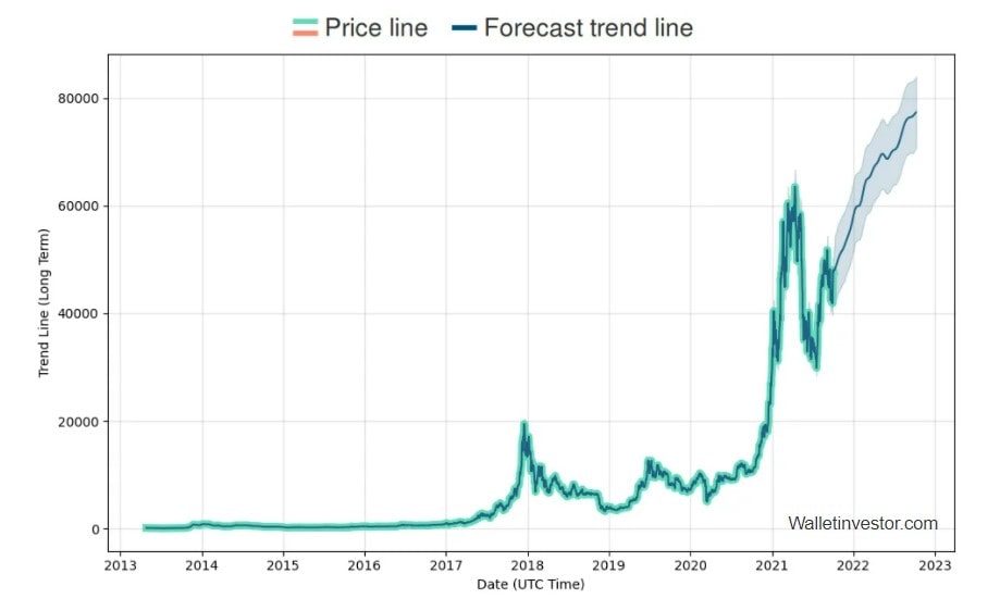 estimated bitcoin price in 2025