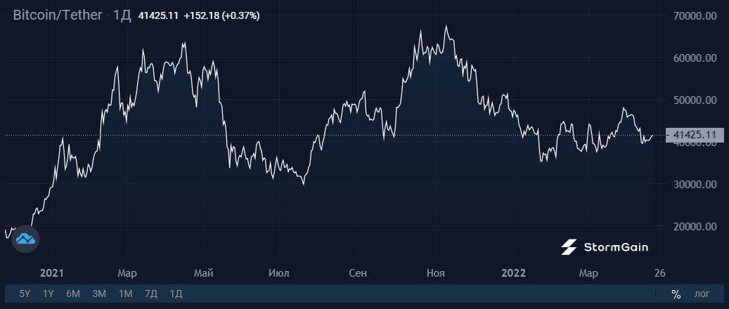 Image source: StormGain cryptocurrency exchange