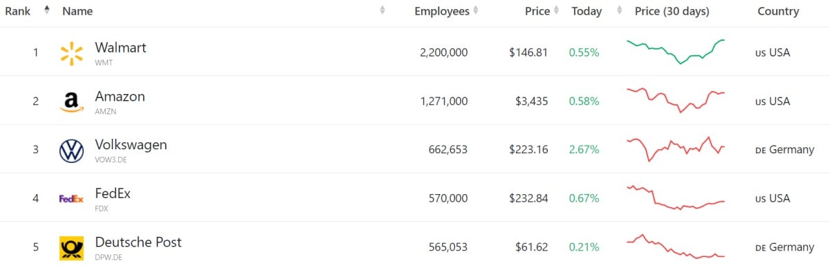 Источник изображения: companiesmarketcap.com