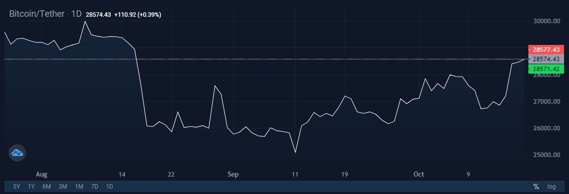 Источник изображения: криптовалютная биржа StormGain