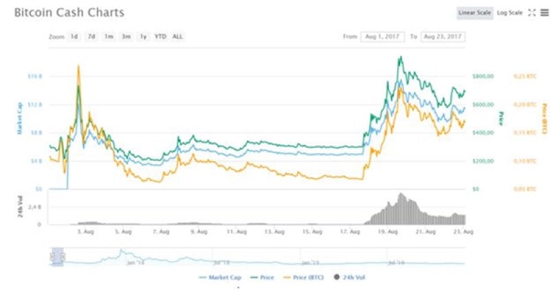 future price of bitcoin cash