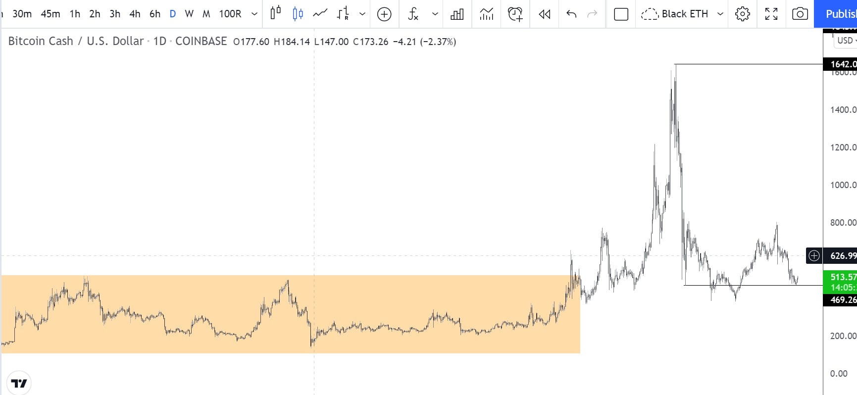 BCH price consolidation 
